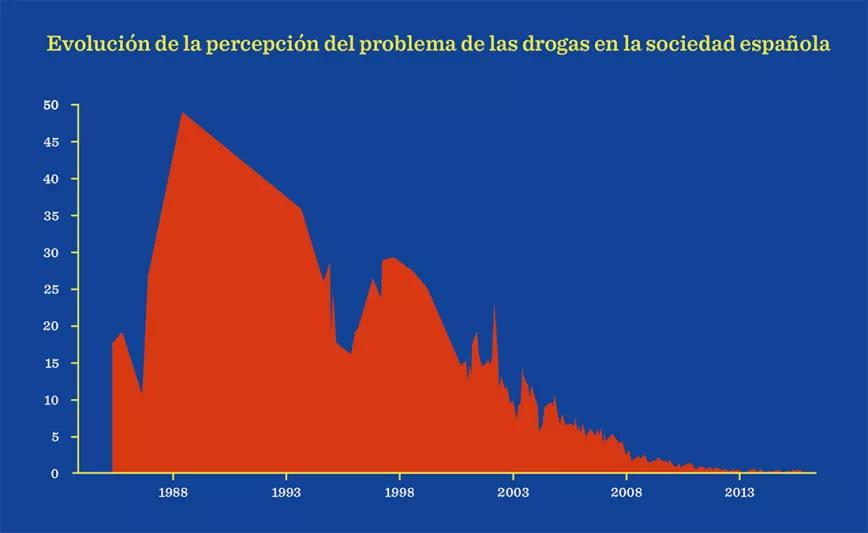 Evolución de la percepción del problema de las drogas en la sociedad española