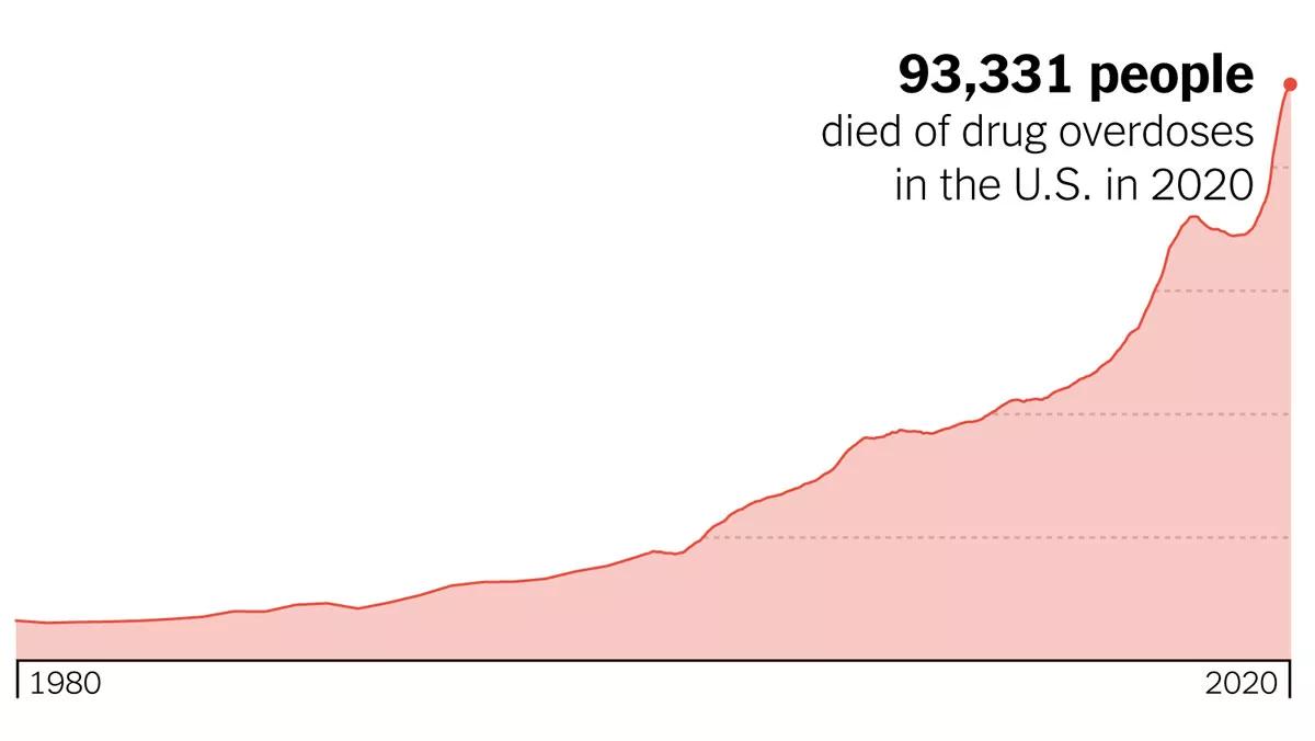 93.000 personas murieron en 2020 por sobredosis en EE UU, la mayor cifra jamás registrada