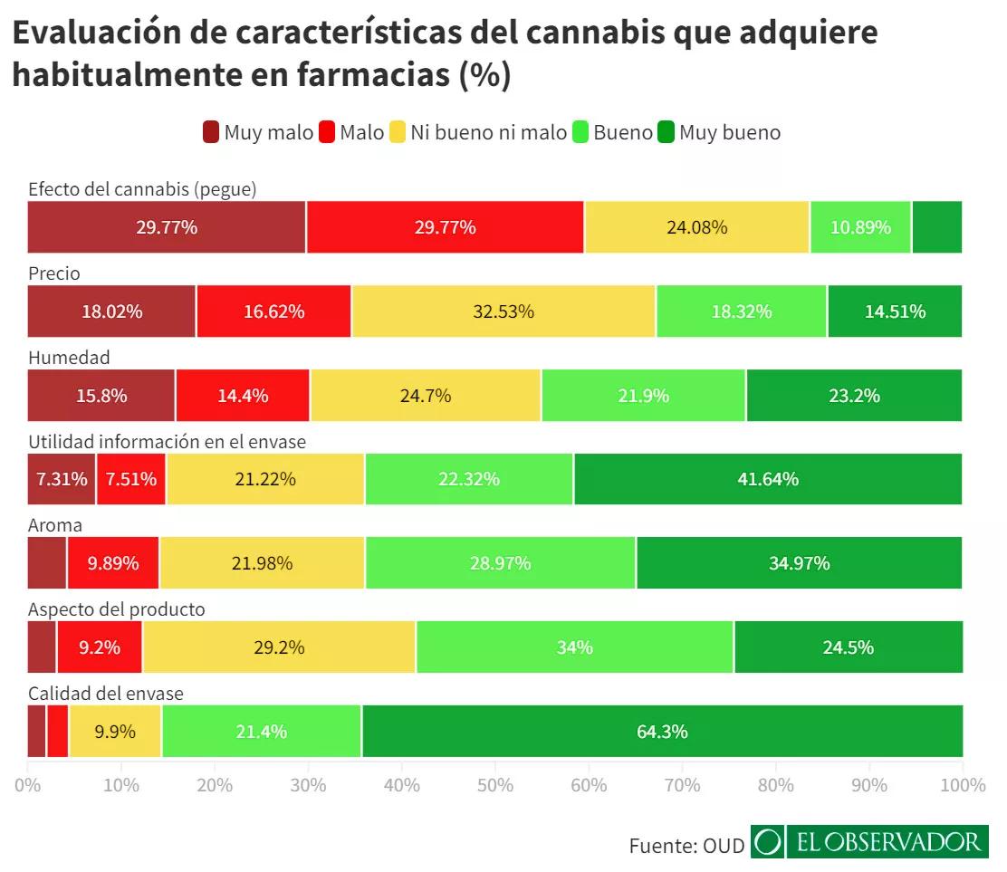Encuesta consumo cannabis Uruguay